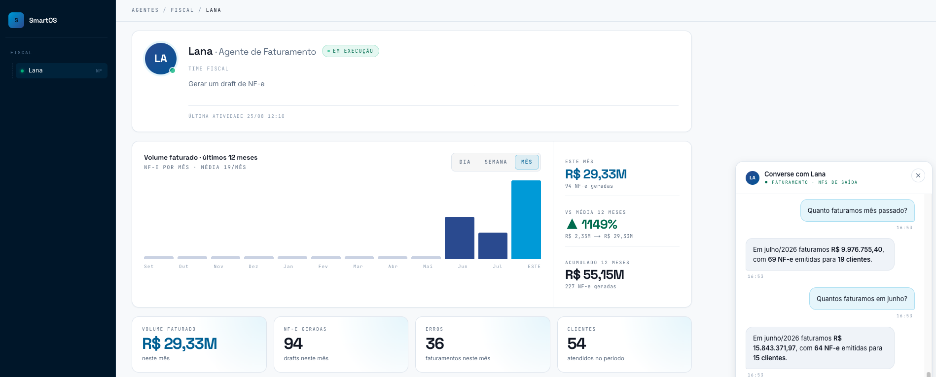 Painel da plataforma SmartOS com um agente de faturamento em execução: volume faturado por mês nos últimos 12 meses, notas geradas, erros e clientes atendidos no período.
